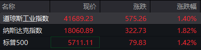 恒盈策略 滚动更新丨道指涨幅扩大至1.4%，科技七巨头全线上涨