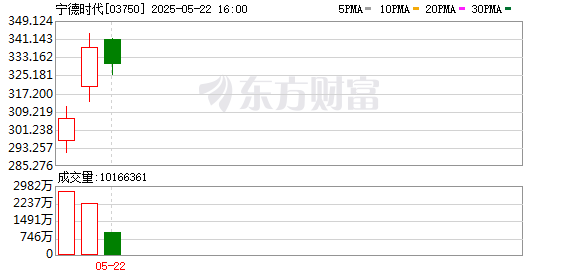 股顺网 宁德时代港股上市募356.6亿港元 近5年A股募647亿元