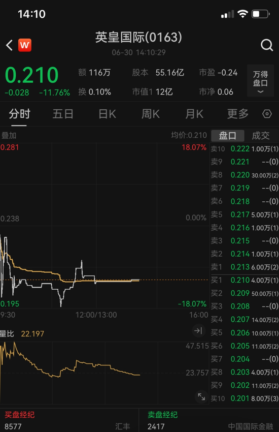 无锡恒鑫配资 突发！全线大跌！谢霆锋的老板陷入经营危机：去年公司巨亏47亿港元，166亿港元贷款已逾期