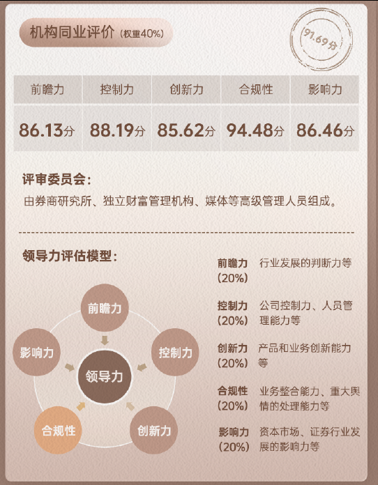 大通证券 上市券商领军人物领导力TOP榜丨同业评价全景图：国泰海通李俊杰合规性评比表现最优 控制力行业排名第15